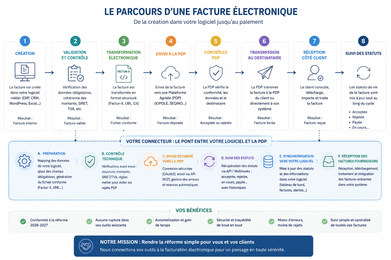 Schéma du circuit complet de la facturation électronique : émetteur, PDP, PPF, destinataire